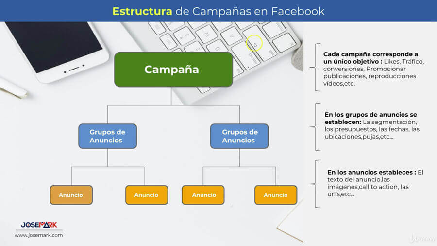 Curso para aprender-hacer campañas efectivas Facebook